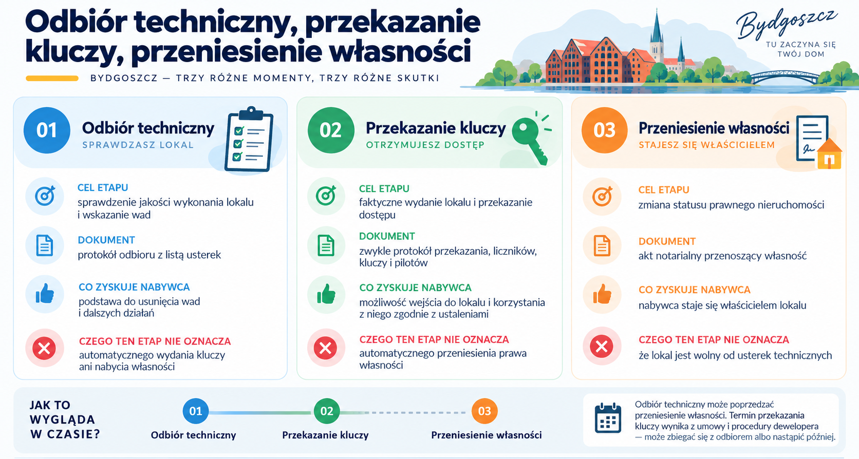 Który etap odpowiada za kontrolę, dostęp i status prawny lokalu?